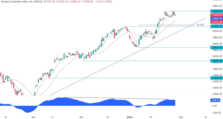 Nasdaq Composite Technical Analysis