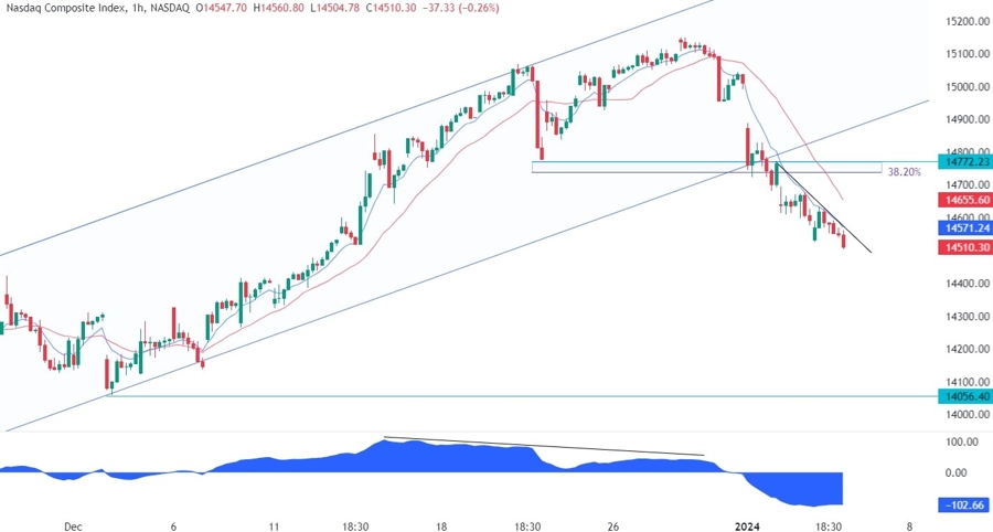 Nasdaq Composite Technical Analysis