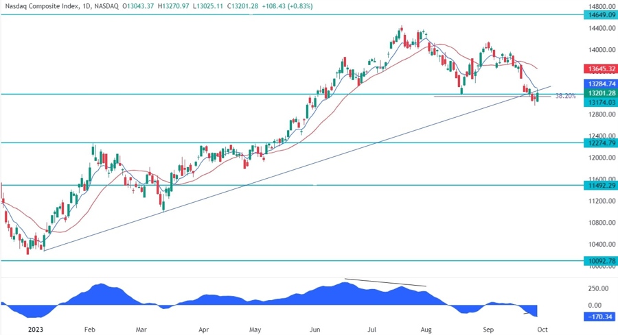 Nasdaq Composite Technical Analysis