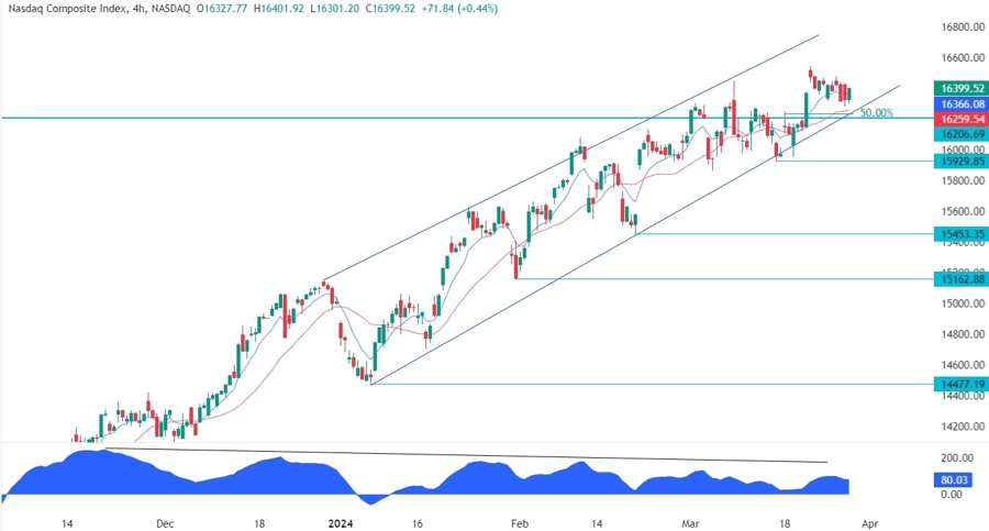Nasdaq Composite Technical Analysis