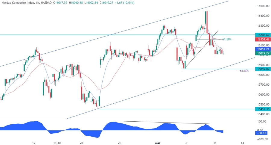 Nasdaq Composite Technical Analysis