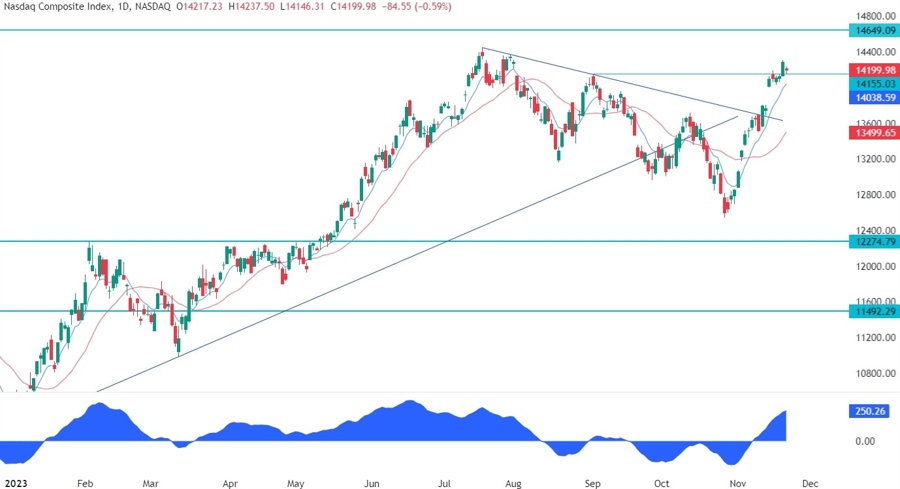 Nasdaq Composite Technical Analysis