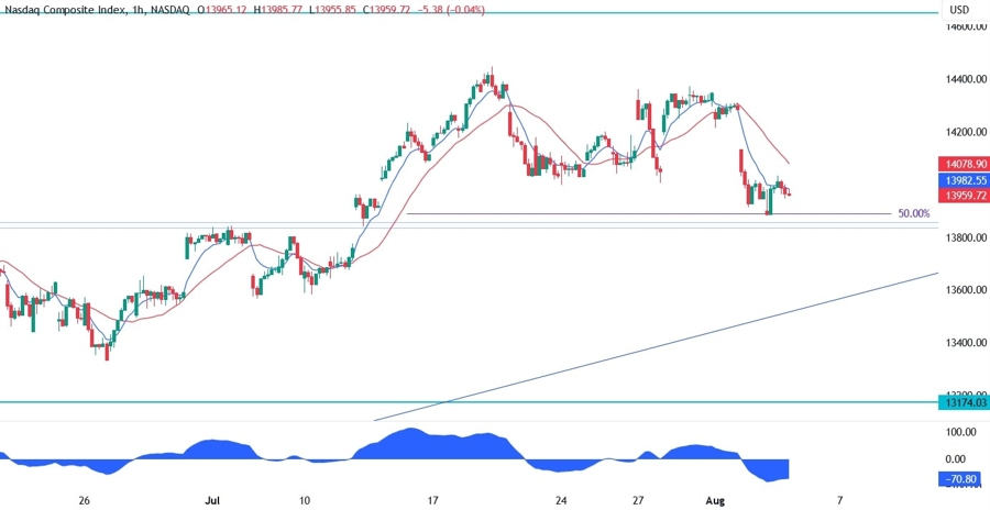 Nasdaq Composite Technical Analysis
