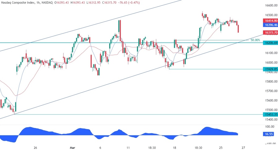Nasdaq Composite Technical Analysis