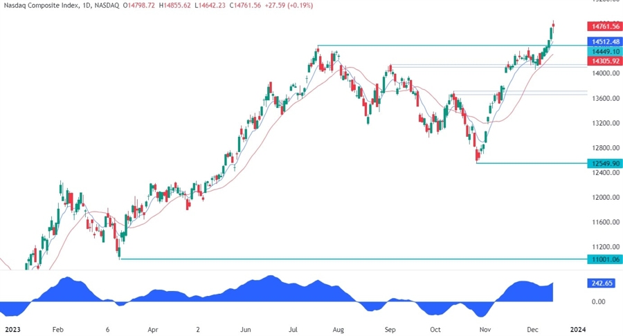 Nasdaq Composite Technical Analysis