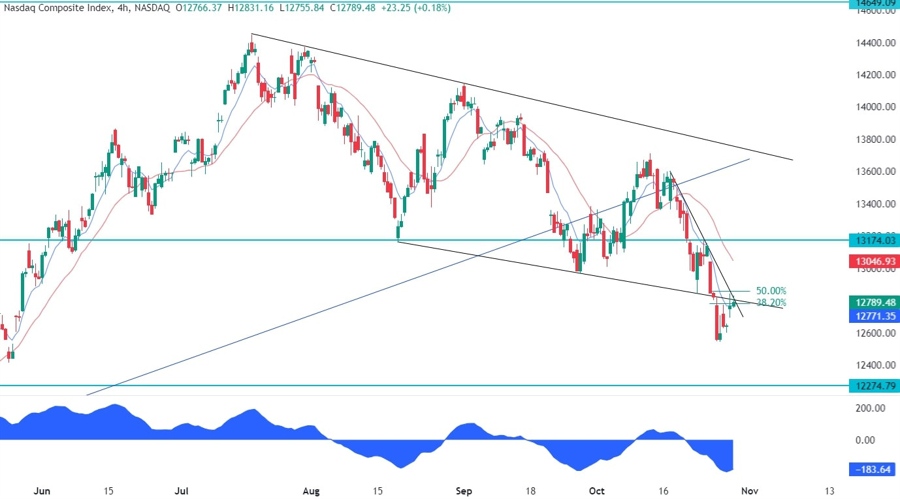 Nasdaq Composite Technical Analysis