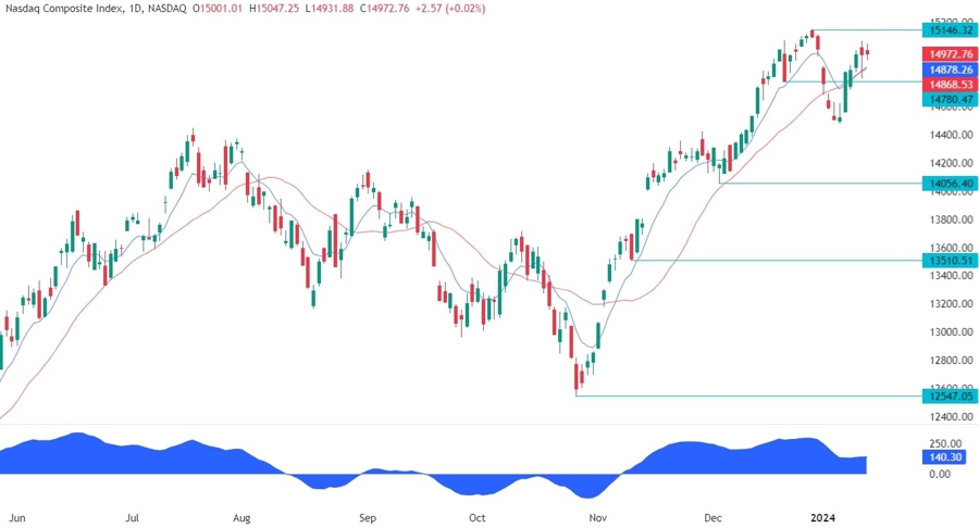 Nasdaq Composite Technical Analysis
