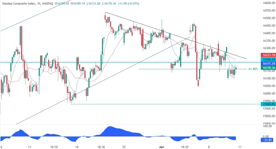 Nasdaq Composite Technical Analysis