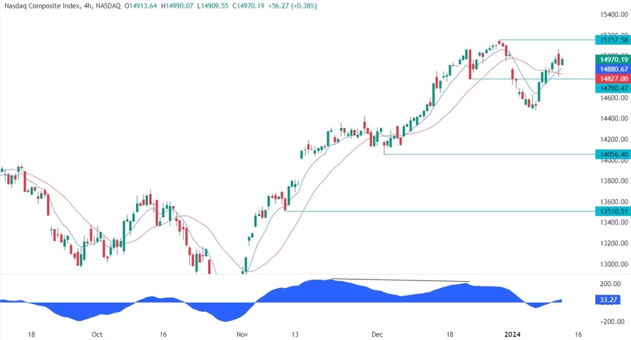 Nasdaq Composite Technical Analysis