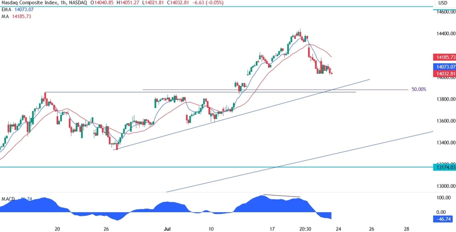 Nasdaq Composite Technical Analysis