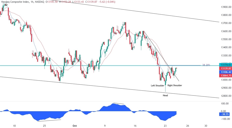 Nasdaq Composite Technical Analysis