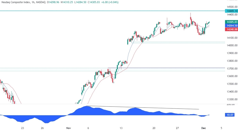 Nasdaq Composite Technical Analysis