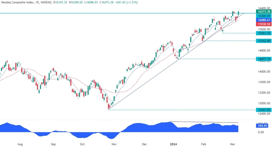 Nasdaq Composite Technical Analysis