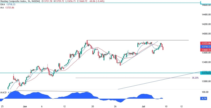 Nasdaq Composite Technical Analysis