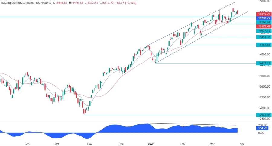 Nasdaq Composite Technical Analysis