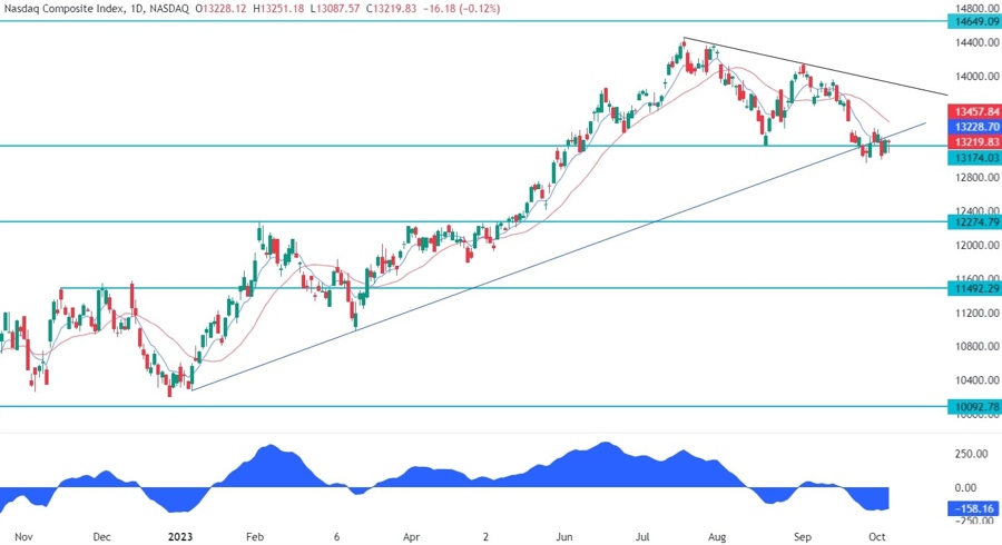 Nasdaq Composite Technical Analysis