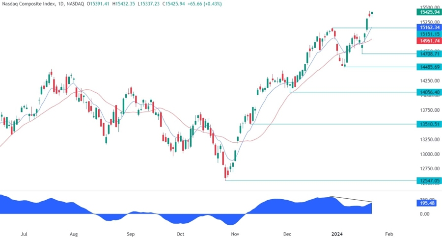 Nasdaq Composite Technical Analysis