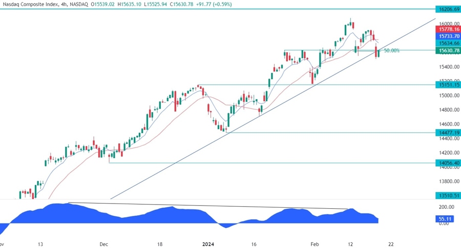 Nasdaq Composite Technical Analysis