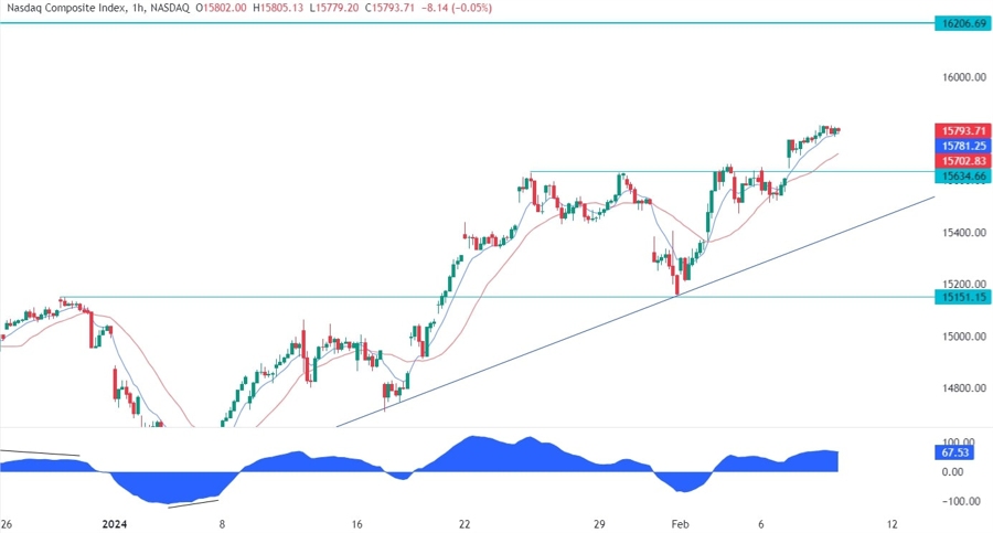 Nasdaq Composite Technical Analysis
