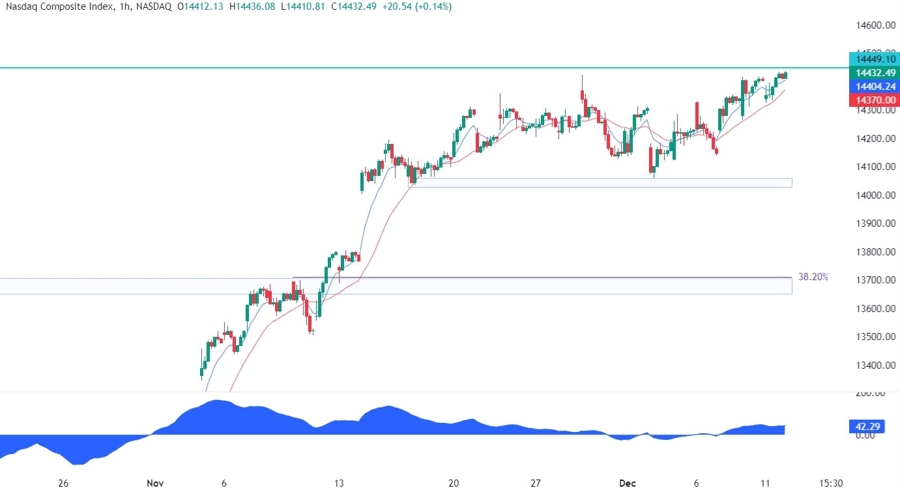 Nasdaq Composite Technical Analysis