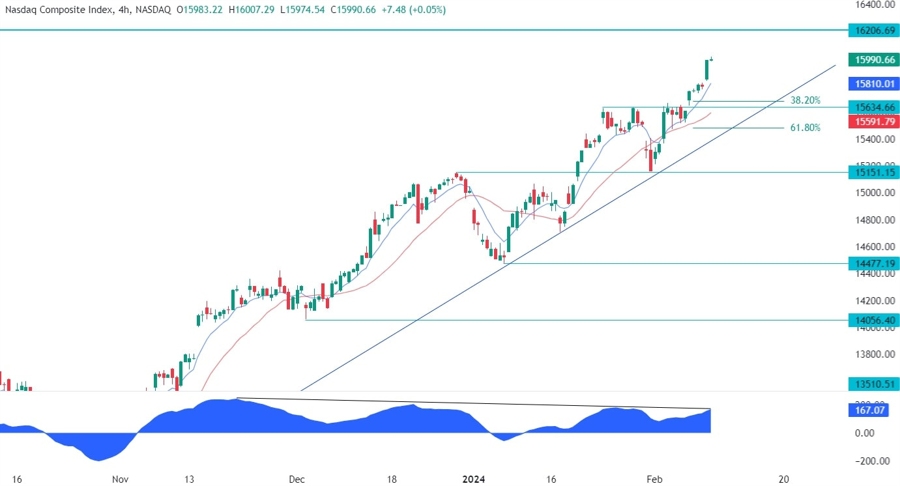 Nasdaq Composite Technical Analysis