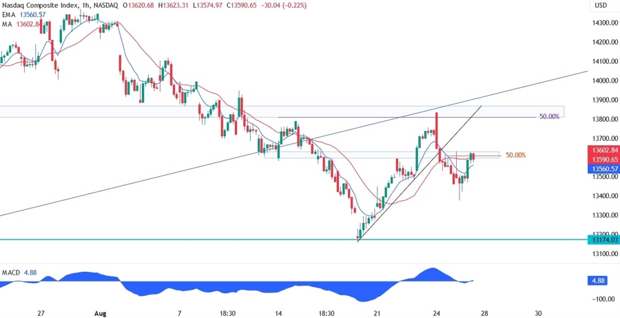 Nasdaq Composite Technical Analysis