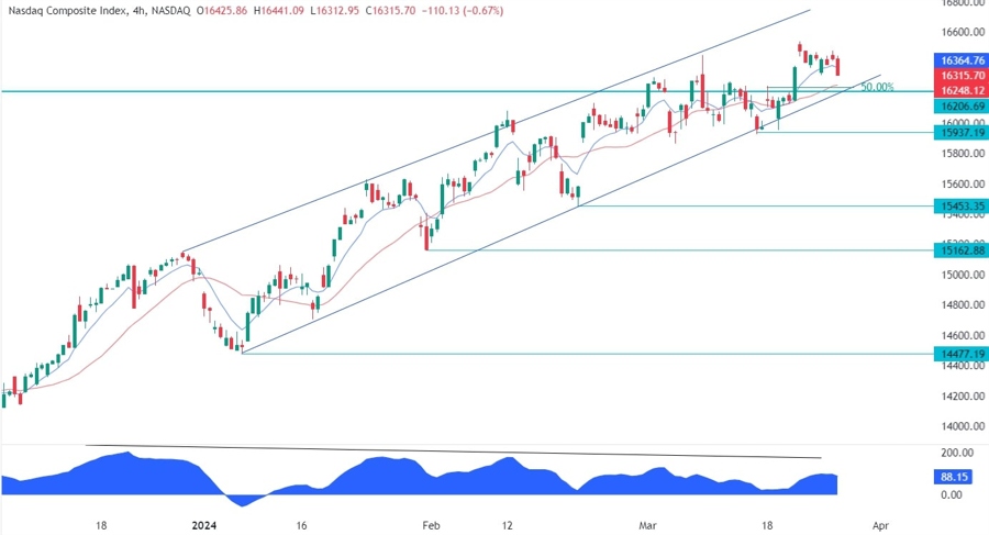 Nasdaq Composite Technical Analysis