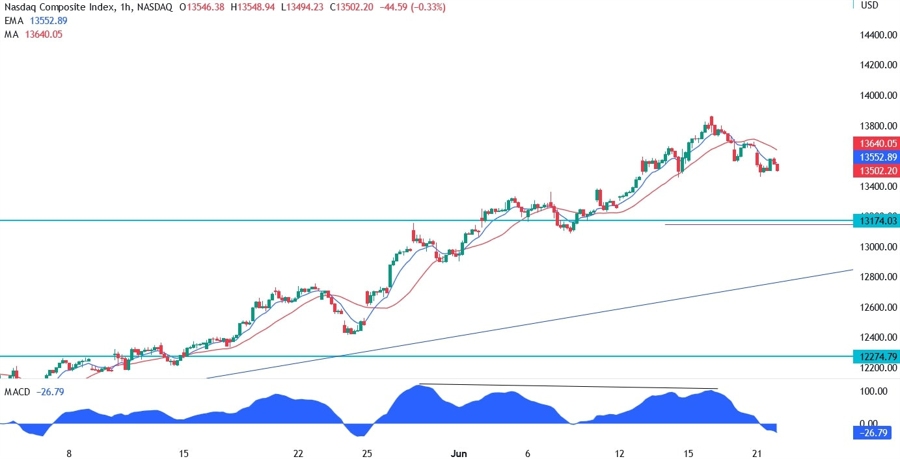 Nasdaq Composite Technical Analysis