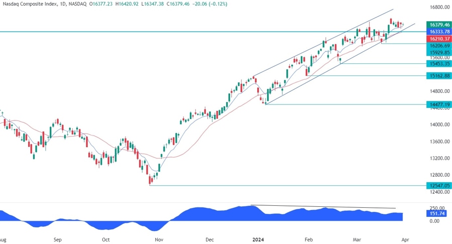 Nasdaq Composite Technical Analysis