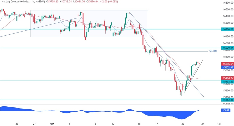 Nasdaq Composite Technical Analysis