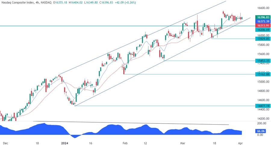 Nasdaq Composite Technical Analysis
