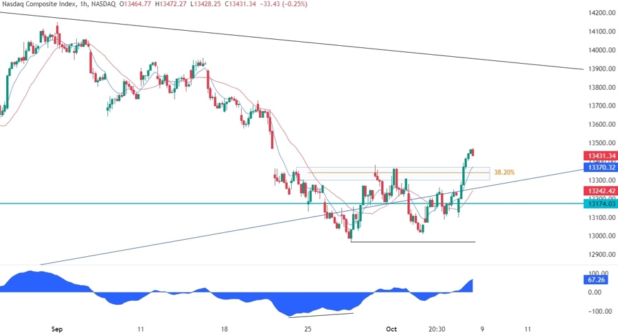 Nasdaq Composite Technical Analysis