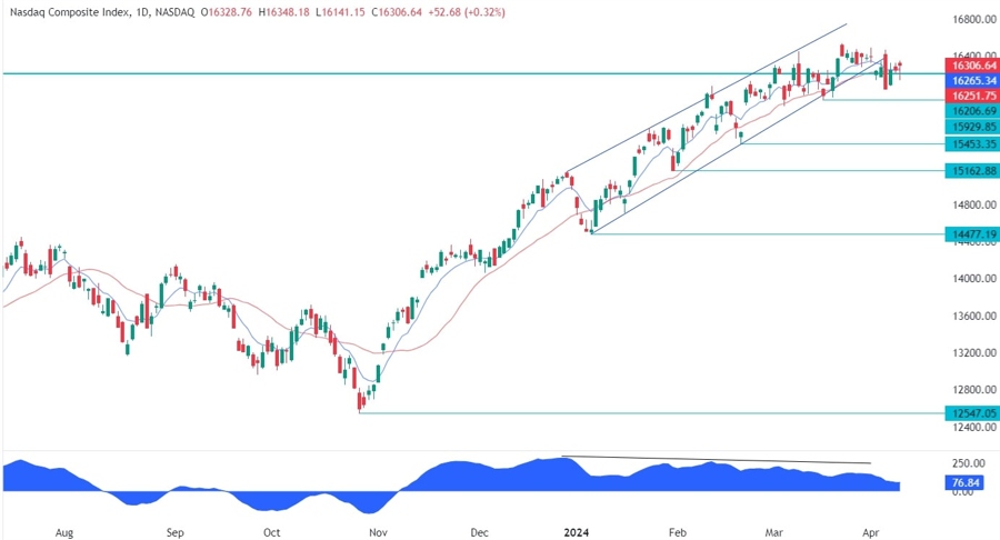 Nasdaq Composite Technical Analysis