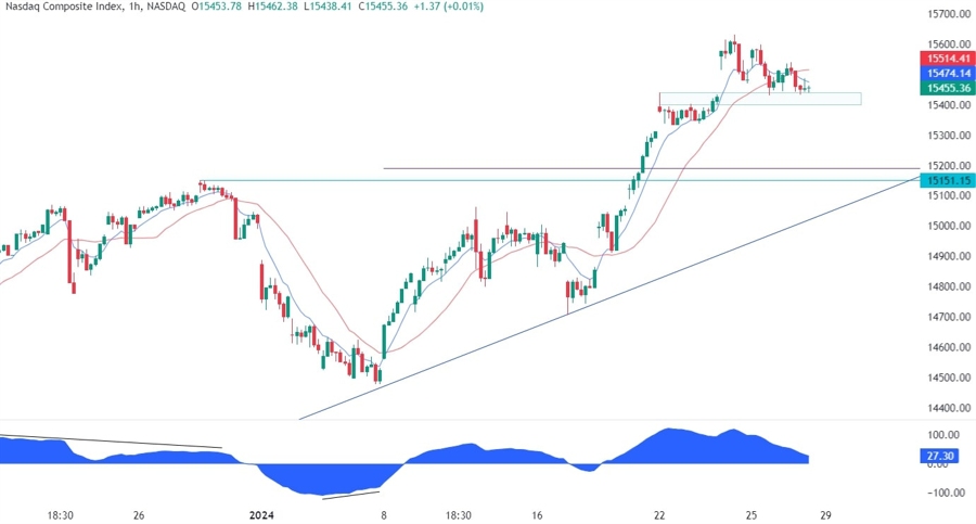 Nasdaq Composite Technical Analysis