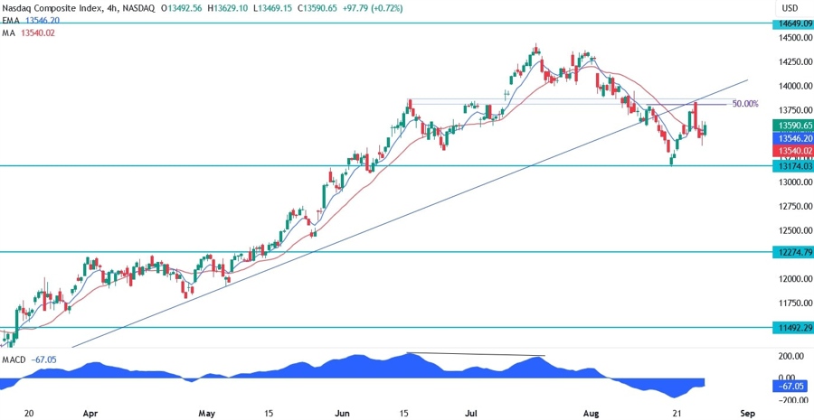 Nasdaq Composite Technical Analysis