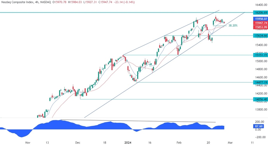 Nasdaq Composite Technical Analysis