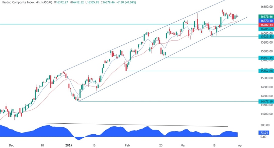 Nasdaq Composite Technical Analysis