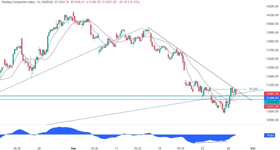 Nasdaq Composite Technical Analysis