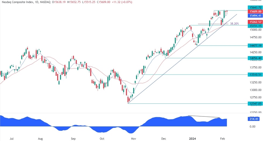 Nasdaq Composite Technical Analysis