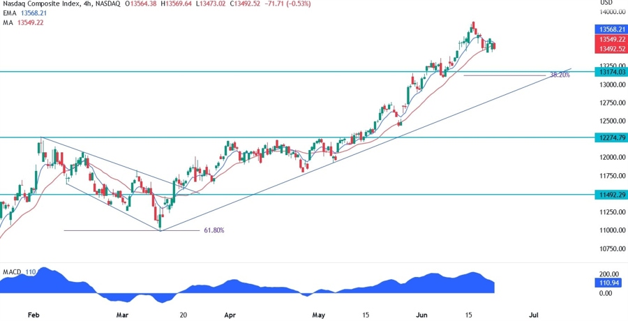 Nasdaq Composite Technical Analysis