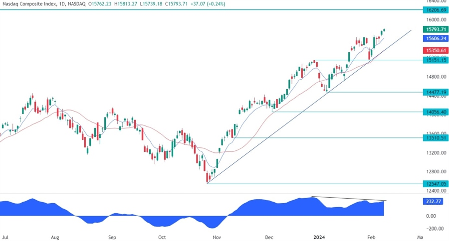 Nasdaq Composite Technical Analysis