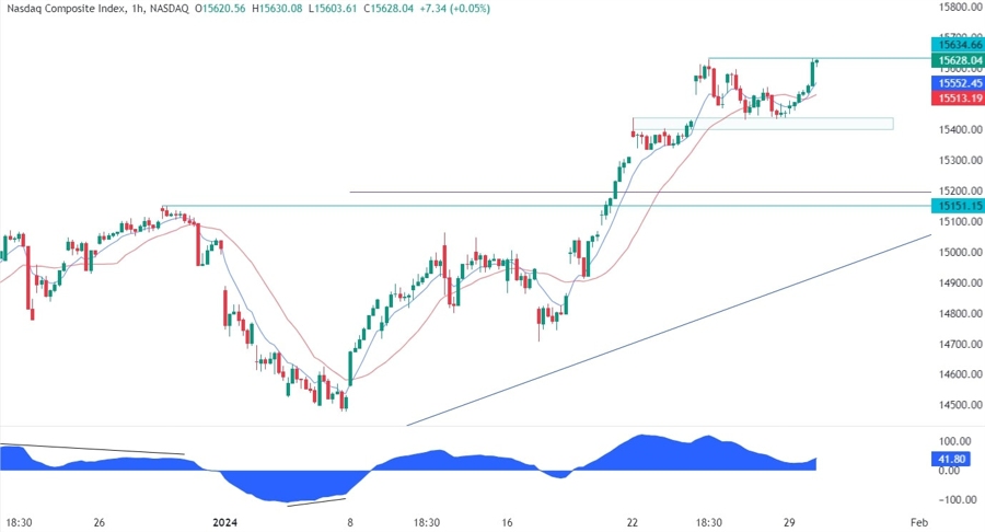 Nasdaq Composite Technical Analysis