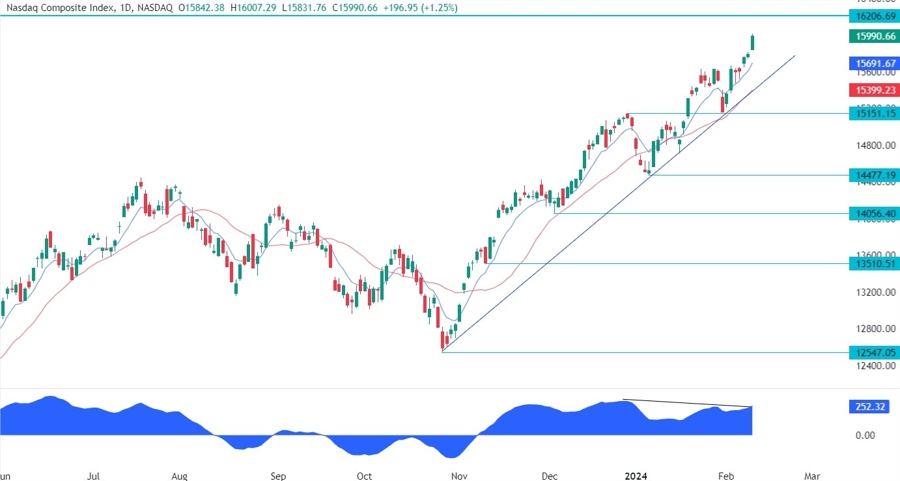 Nasdaq Composite Technical Analysis