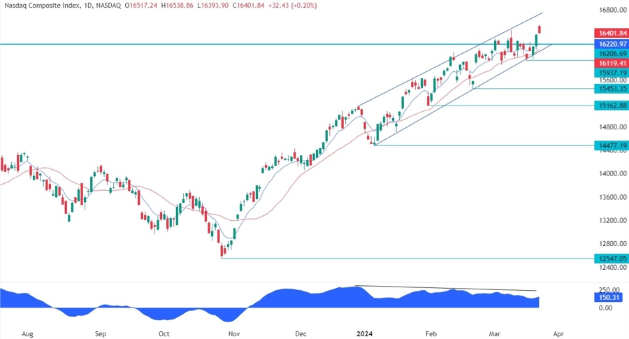 Nasdaq Composite Technical Analysis