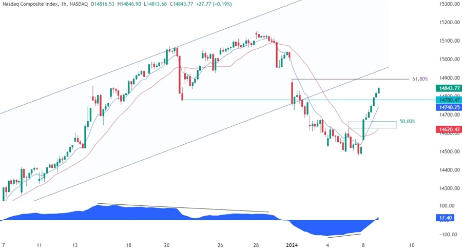 Nasdaq Composite Technical Analysis