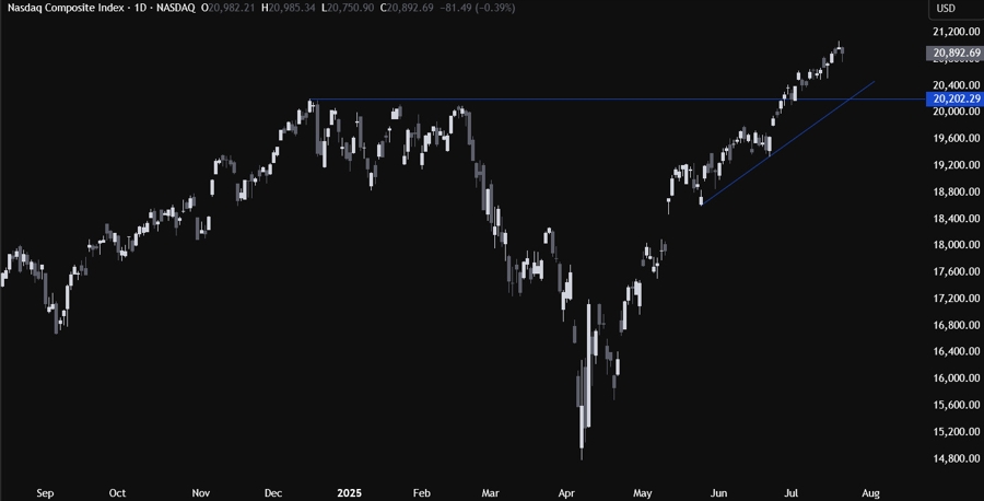 Nasdaq Composite Technical Analysis