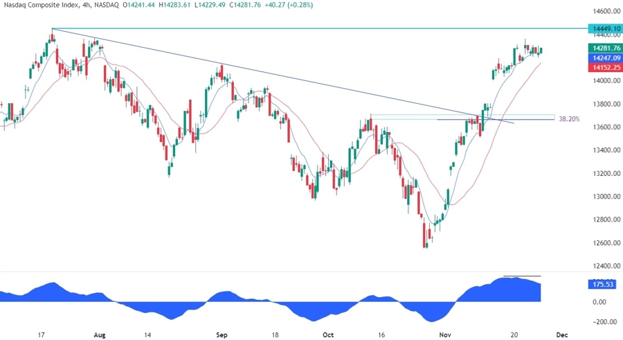 Nasdaq Composite Technical Analysis