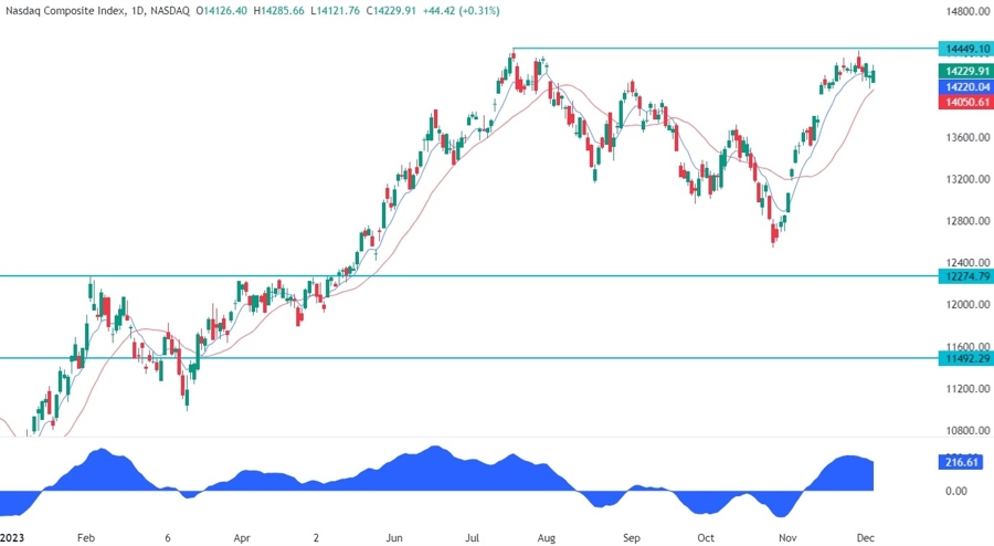 Nasdaq Composite Technical Analysis