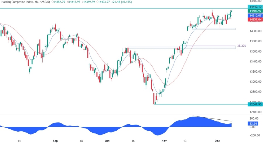 Nasdaq Composite Technical Analysis