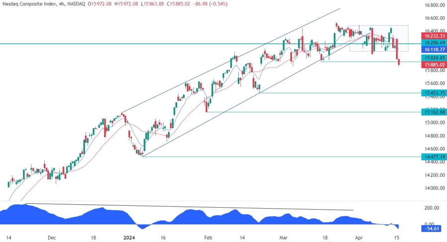 Nasdaq Composite Technical Analysis